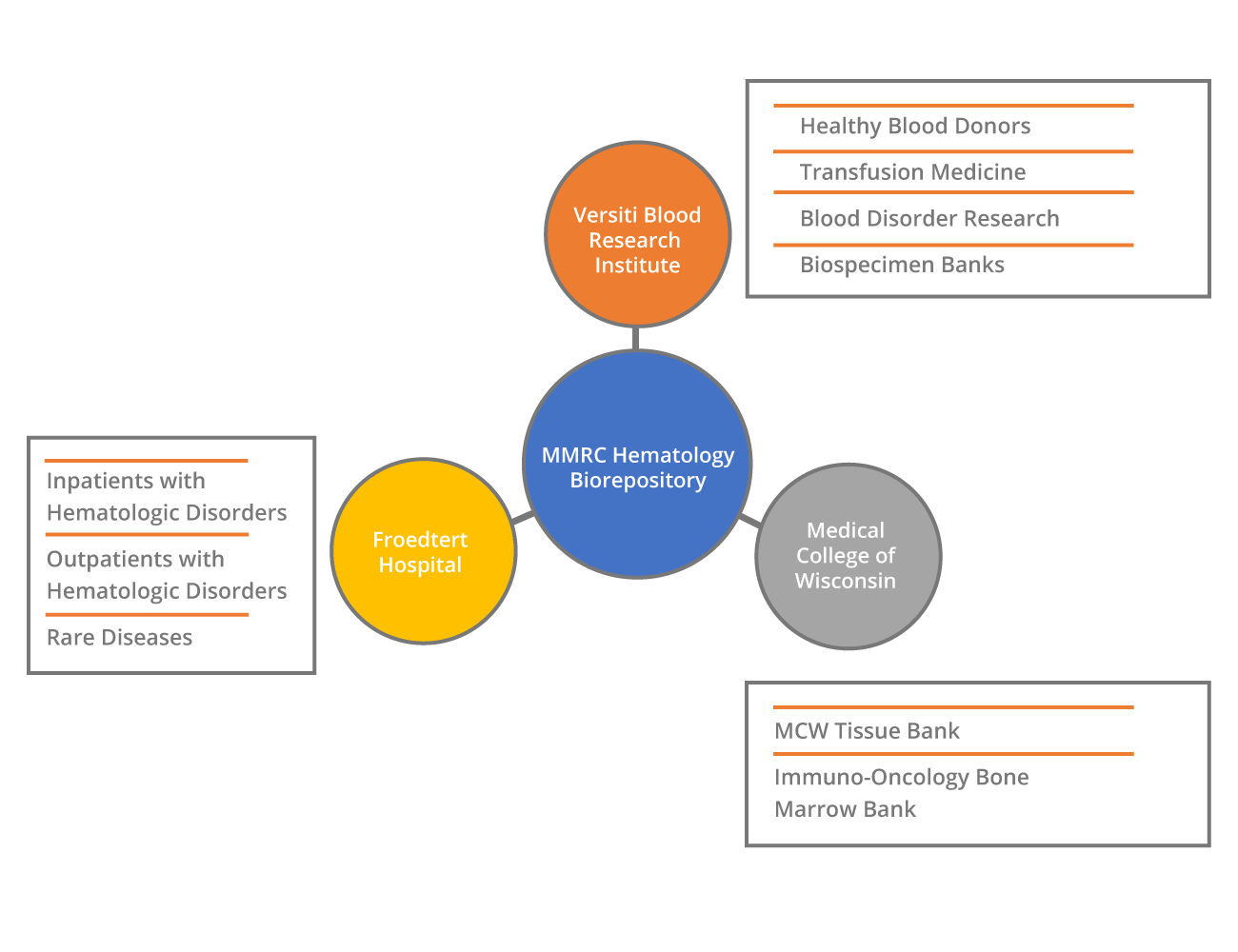 Versiti - Biorepository | Core Facilities & Services