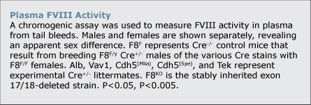 Plasma FVIII Activity Chart Information